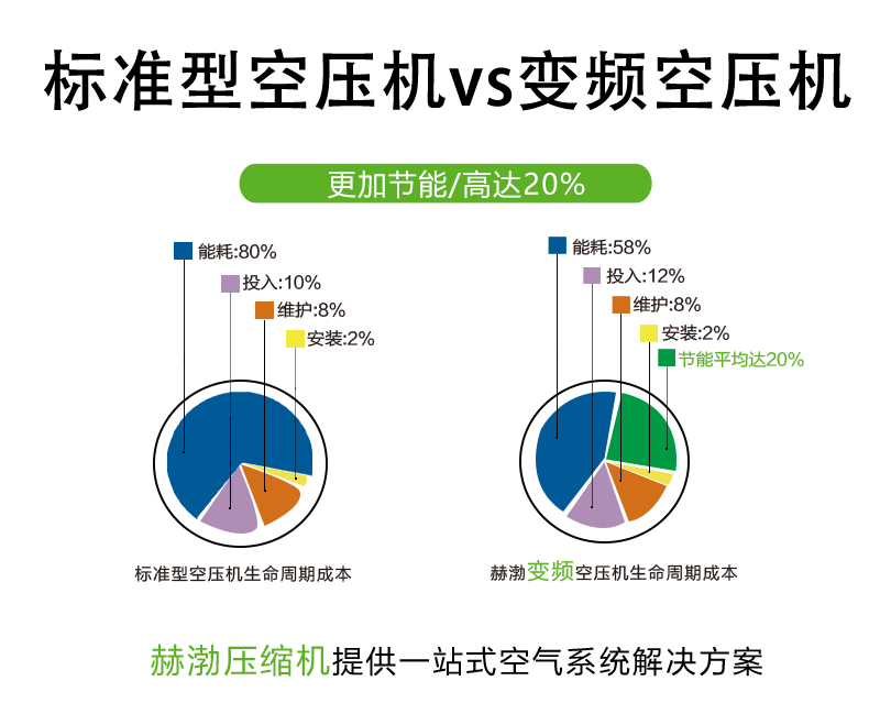 變頻對比 變頻對比